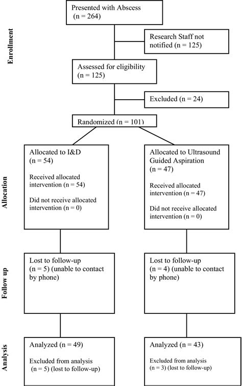 A Randomized Controlled Trial Of Incision And Drainage Versus Ultrasonographically Guided Needle