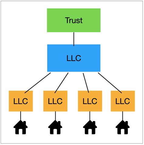 LLC Holding Company Structure