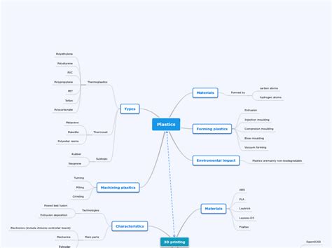 Plastics Mind Map