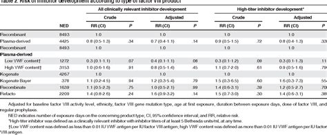 Table 1 From Recombinant Versus Plasma Derived Factor VIII Products And