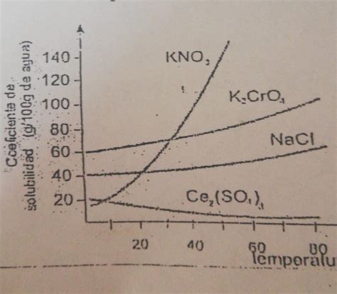 Porque Podemos Decir Que El Kno Es La Sustancia Con Mejor Solubilidad
