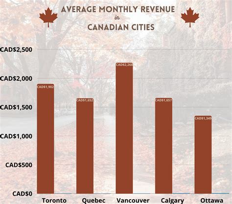 Airbnb Occupancy Rates In Canada Best Cities For Investment In 2022 Airbtics Airbnb Analytics