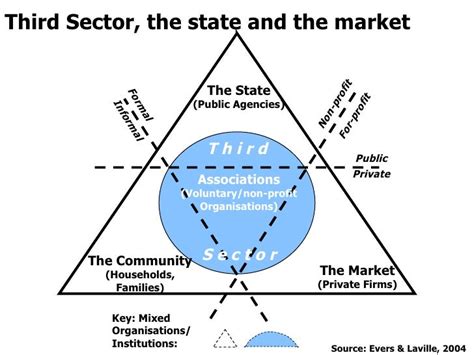 Defining The Third Sector