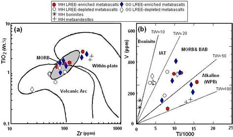 TiO2 Vs Zr A And V Vs Ti 100 B Tectonic Discrimination Diagrams