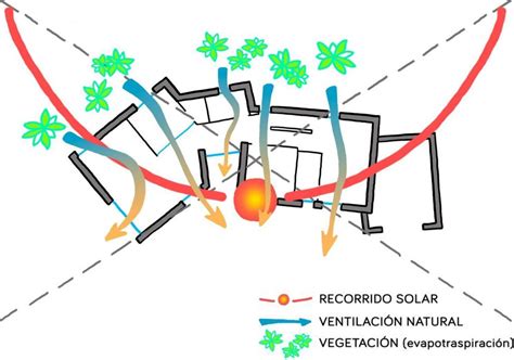 Bioclimática Pasiva Vs Activa