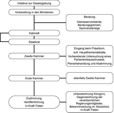 Abbildung 1 Das Formale Gesetzgebungsverfahren Download Scientific