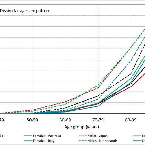 Similar 1a And Dissimilar 1b Age Sex Patterns Of Covid 19 Mortality