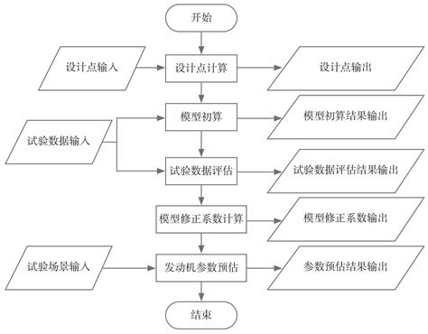 以“成功树”为技术保障的航空发动机试验质量控制方法及应用 国内统一连续出版物号为 Cn10 1570v