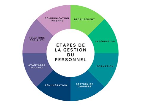 Gestion Du Personnel En Guide Complet Et Outil Rh