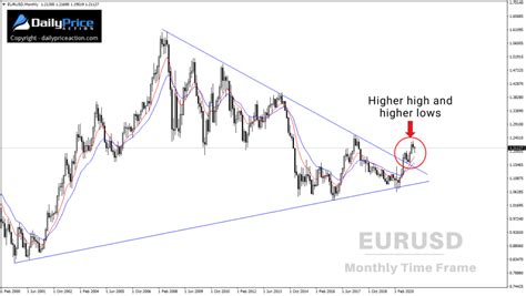 Eurusd Chart Pattern Targets Daily Price Action