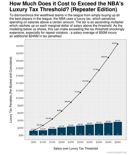 Visualizing The Design Of The Nba S Luxury Tax System Conor Mclaughlin