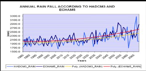 Annual Trends Of Mean Total Annual Precipitation Mm From 1980 To