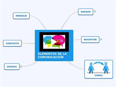 Elementos De La ComunicaciÓn Mind Map