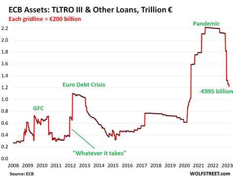 ECB Balance Sheet Drops By 1 Trillion From Peak QT Milestone Wolf