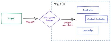 Controllers Ts ED A Node Js And TypeScript Framework On Top Of