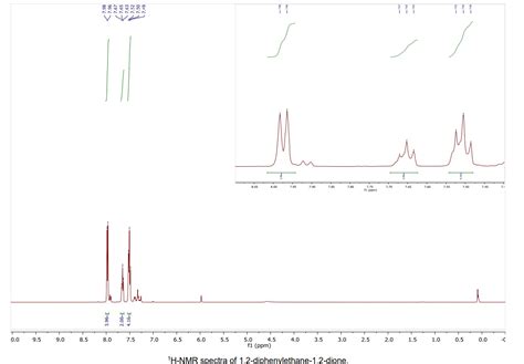 Solved Interpret Only The Distinctive Peaks Of Benzoin And Chegg