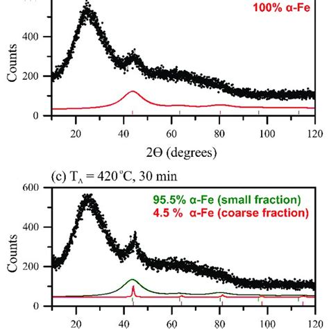 Xrd Data Of The Glass Substrate A And Fe 735 Nb 3 Cu 1 Si 135 B 9