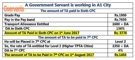 7th Cpc Transport Allowance Gives Lower Amount Of Money Than Sixth Cpc