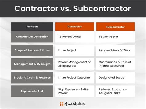 Understanding Construction What S The Difference Between A Contractor