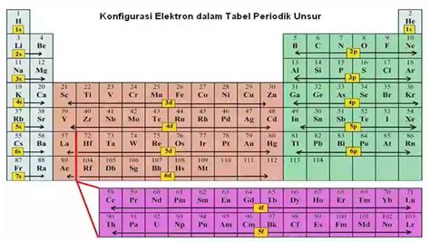 Pembentukan Konfigurasi Elektron