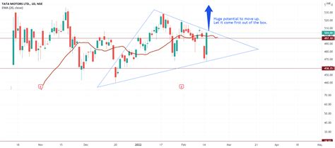 Tata Motors Triangle Patterns Is It Ready To Make New High For NSE