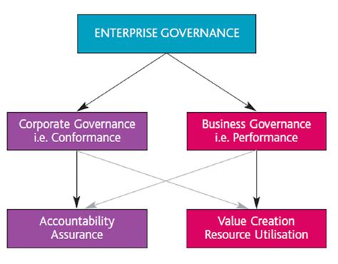 The Enterprise Governance Framework [1] Download Scientific Diagram