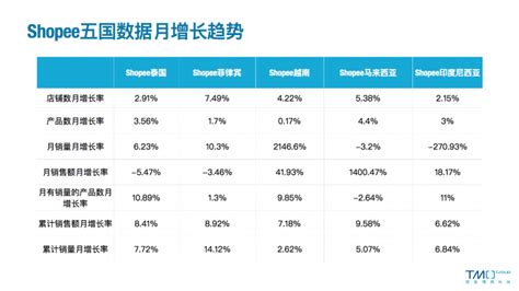 2021年最新东南亚电商市场数据报告销售额