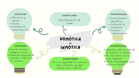 Mapa Mental Dom Tica Inm Tica Developer Ishtar Udocz