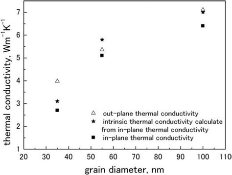 Thermal Conductivity Of Zno Thin Film Produced By Reactive Sputtering