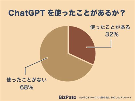 ChatGPTを使ったことがある人は30 使わない理由1位は活用方法がわからない BizPato