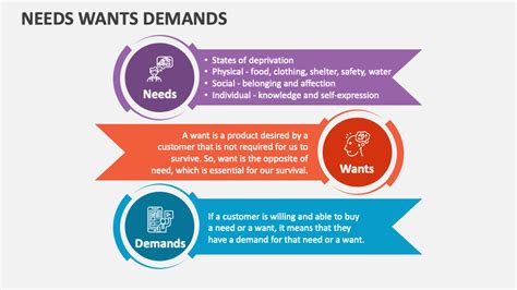 Needs Wants Demands PowerPoint and Google Slides Template - PPT Slides