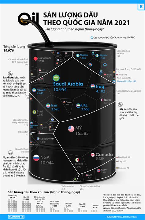 Những quốc gia sản xuất dầu lớn nhất thế giới Nhịp sống kinh tế Việt