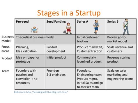 Product Development In A Startup Venture