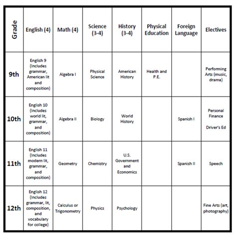 How to Plan for Homeschooling High School | Homeschool high school ...