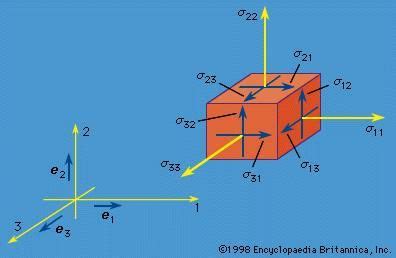 Stress tensor | mechanics | Britannica.com