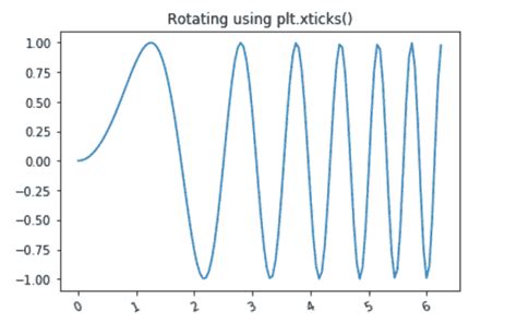 如何在 Matplotlib 中旋转 X 轴刻度标签文本 布客GeeksForGeeks 人工智能中文教程