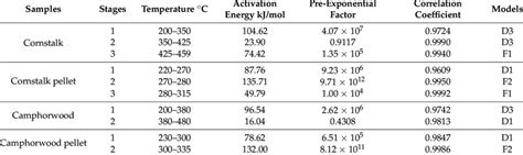 Combustion Reaction Kinetics Results Download Scientific Diagram