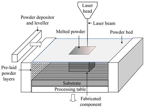 Applied Sciences Free Full Text A Review On Laser Powder Bed Fusion