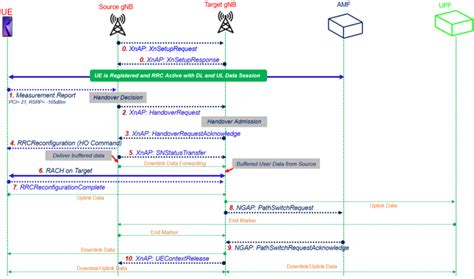 5G SA Inter GNB Handover Xn Handover 5G Call Flow