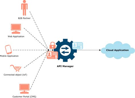 Api Management In 2024 Top 3 Benefits And 4 Use Cases