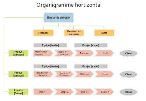 Organigramme 50 Modèles gratuits Word Excel PDF PPT