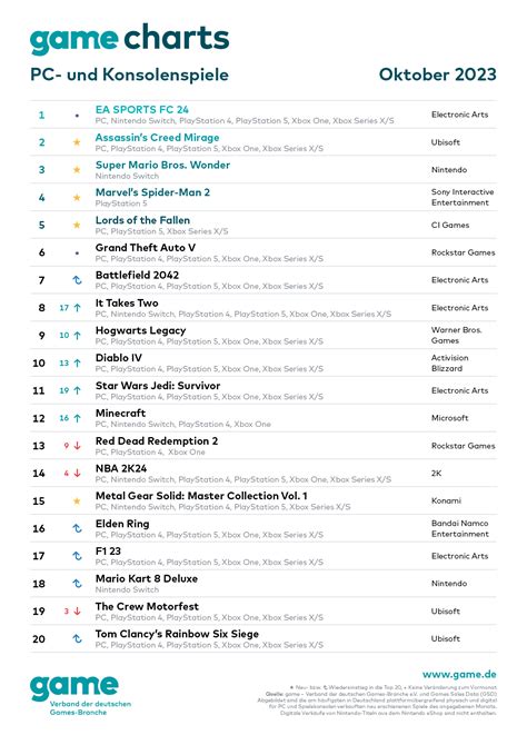 Top 20 Spiele Charts Deutschland Oktober 2023 Screenshots Bilder