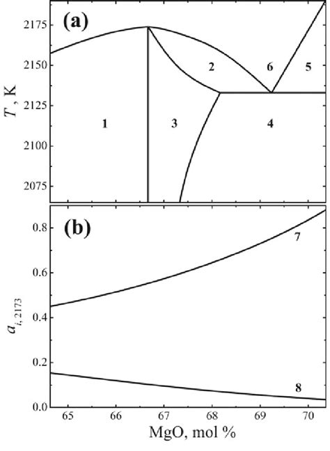 The Phase Diagram Of The MgO SiO 2 System 52 In The Forsterite Region