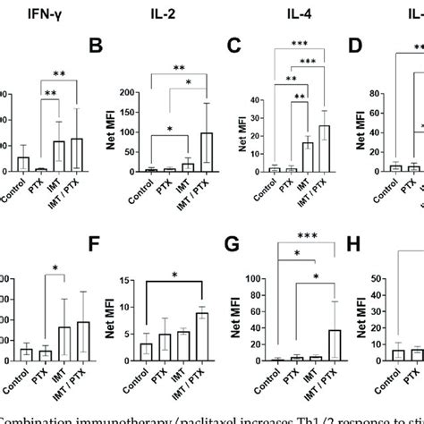 Combination Immunotherapypaclitaxel Increases Th12 Response To