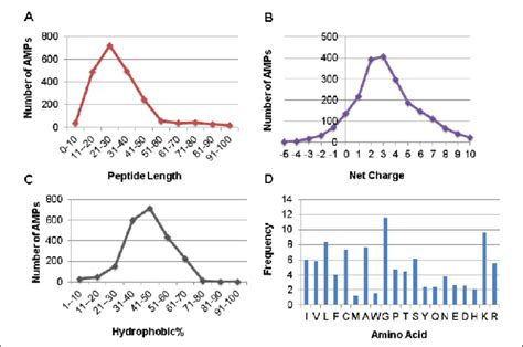 6 Amp Characters And Function Distribution The Peptide Length A Download Scientific