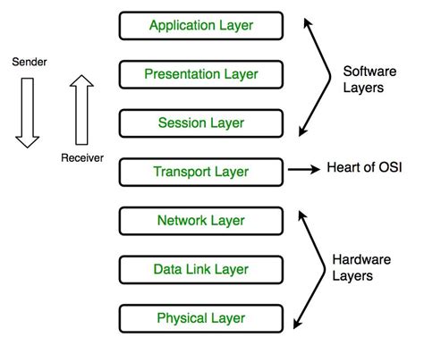 OSI Layers Deep Notes