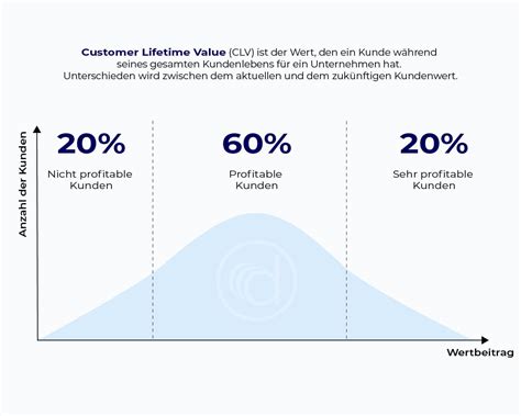 Customer Lifetime Value CLV Definition Berechnung Und Vorteile