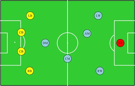 Location of the soccer positions in the field | Download Scientific Diagram