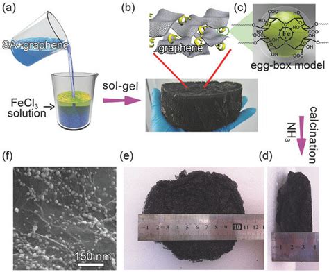 Schematic Illustration For Scalable Synthesis Of Fe2N N GAs Catalysts