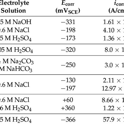 Corrosion Properties Comparison Between Different Heas Download